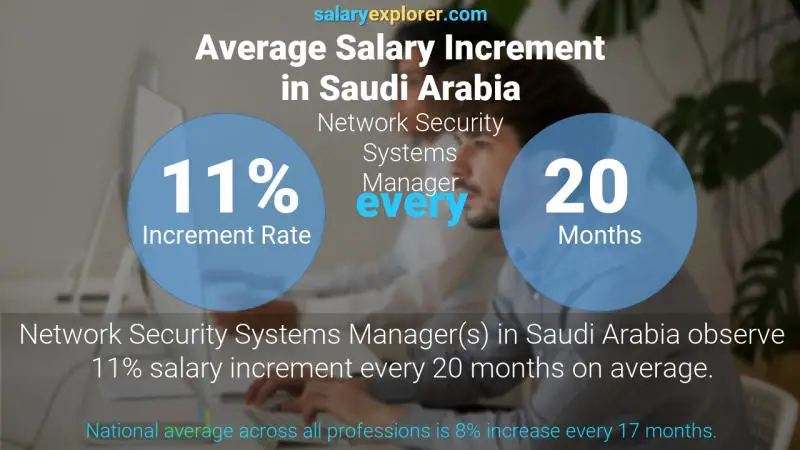 نسبة زيادة المرتب السنوية المملكة العربية السعودية مدير أنظمة أمن الشبكات