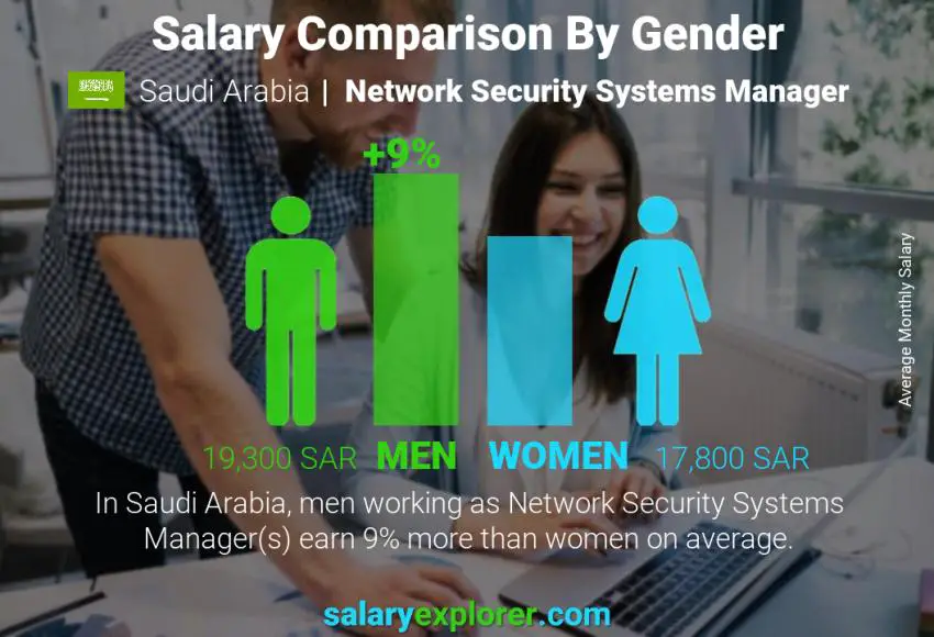 مقارنة مرتبات الذكور و الإناث المملكة العربية السعودية مدير أنظمة أمن الشبكات شهري