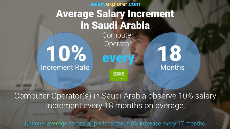 نسبة زيادة المرتب السنوية المملكة العربية السعودية مشغل الحاسوب