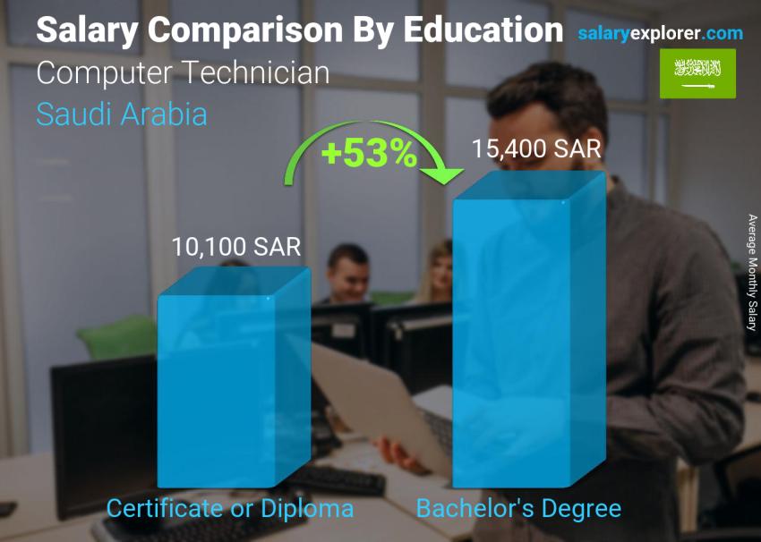 مقارنة الأجور حسب المستوى التعليمي شهري المملكة العربية السعودية فني حاسب