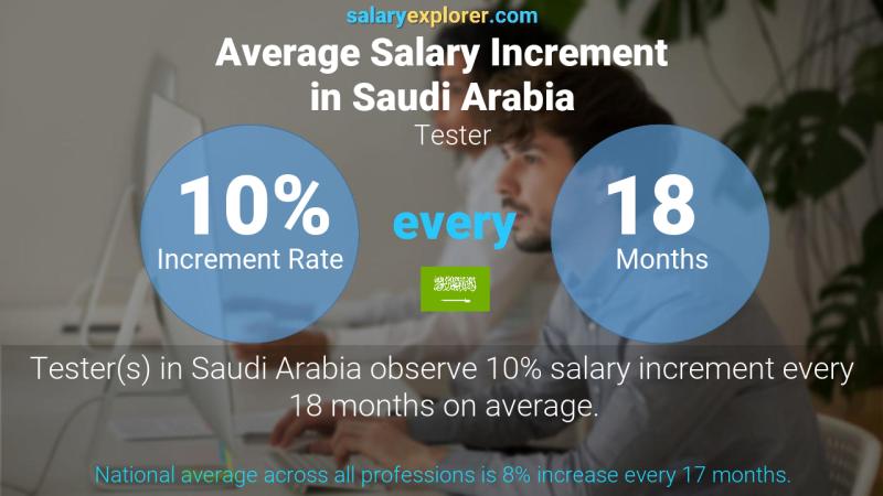 نسبة زيادة المرتب السنوية المملكة العربية السعودية اختبار