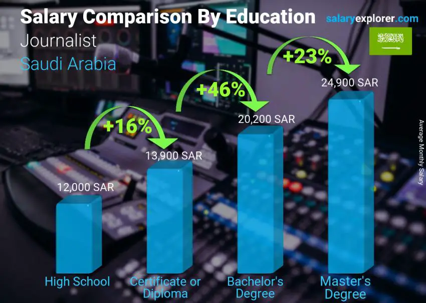 مقارنة الأجور حسب المستوى التعليمي شهري المملكة العربية السعودية صحافي