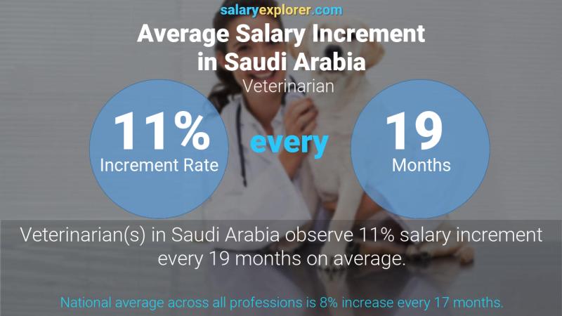 نسبة زيادة المرتب السنوية المملكة العربية السعودية طبيب بيطري