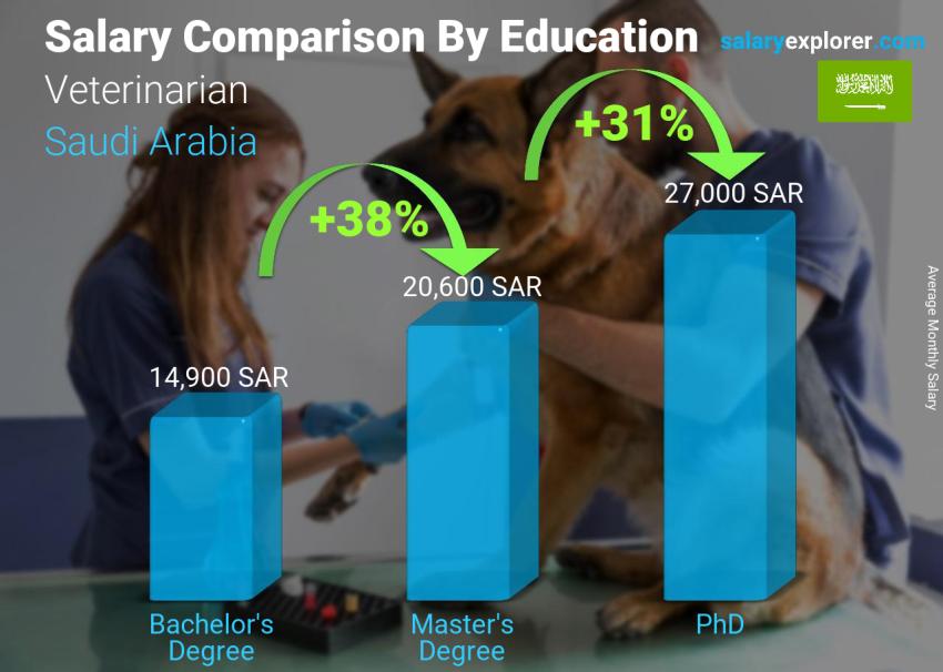 مقارنة الأجور حسب المستوى التعليمي شهري المملكة العربية السعودية طبيب بيطري