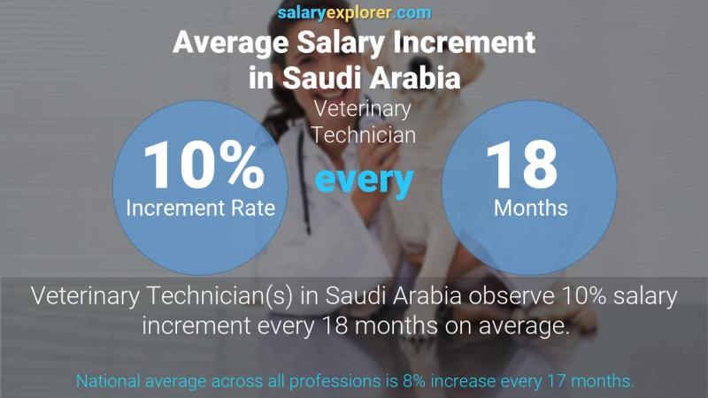 نسبة زيادة المرتب السنوية المملكة العربية السعودية فني بيطري
