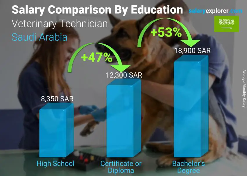 مقارنة الأجور حسب المستوى التعليمي شهري المملكة العربية السعودية فني بيطري