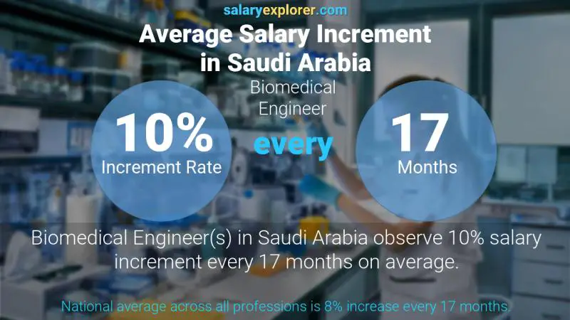 نسبة زيادة المرتب السنوية المملكة العربية السعودية مهندس طب الحيوي
