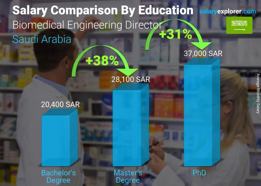 مقارنة الأجور حسب المستوى التعليمي شهري المملكة العربية السعودية مدير هندسة الطبية الحيوية