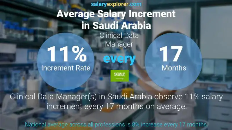 نسبة زيادة المرتب السنوية المملكة العربية السعودية مدير بيانات الرعاية الطبية السريرية
