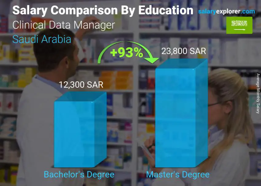 مقارنة الأجور حسب المستوى التعليمي شهري المملكة العربية السعودية مدير بيانات الرعاية الطبية السريرية