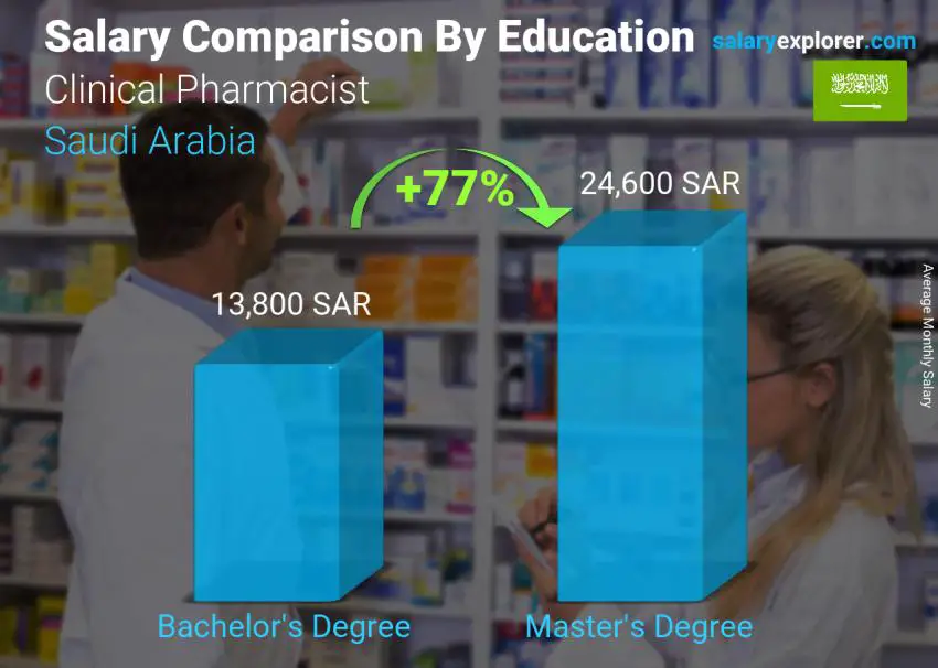 مقارنة الأجور حسب المستوى التعليمي شهري المملكة العربية السعودية صيدلي سريري