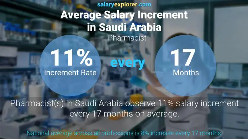 نسبة زيادة المرتب السنوية المملكة العربية السعودية صيدلاني