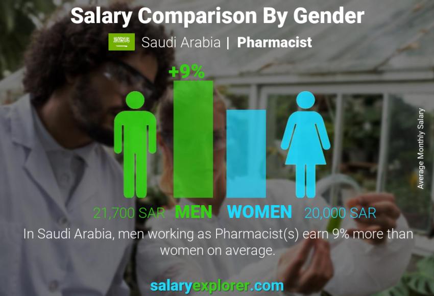 مقارنة مرتبات الذكور و الإناث المملكة العربية السعودية صيدلاني شهري