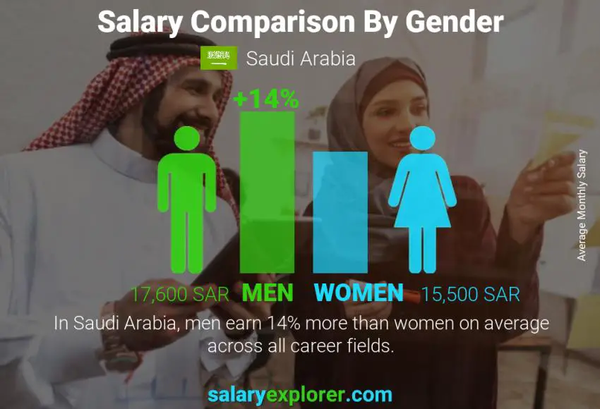 مقارنة مرتبات الذكور و الإناث شهري المملكة العربية السعودية
