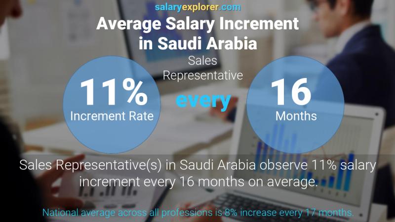 نسبة زيادة المرتب السنوية المملكة العربية السعودية مندوب مبيعات