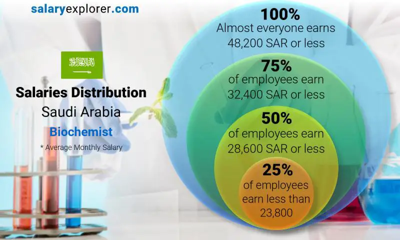 توزيع الرواتب المملكة العربية السعودية أخصائي كيمياء و حيوية شهري