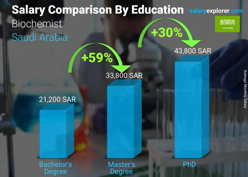 مقارنة الأجور حسب المستوى التعليمي شهري المملكة العربية السعودية أخصائي كيمياء و حيوية