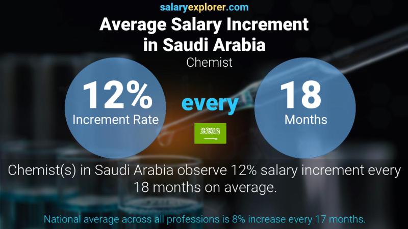 نسبة زيادة المرتب السنوية المملكة العربية السعودية كيميائي