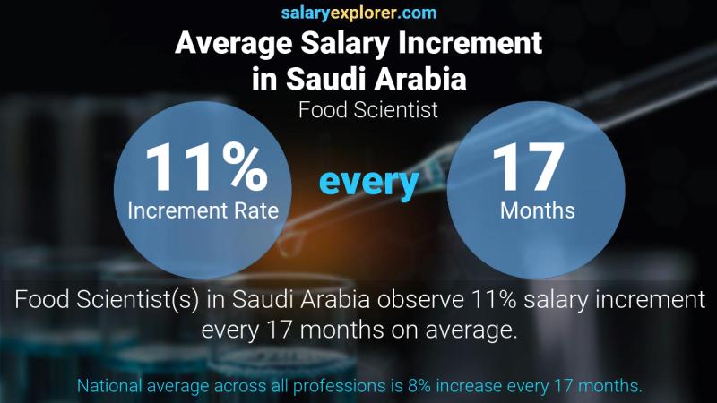 نسبة زيادة المرتب السنوية المملكة العربية السعودية عالم الغذاء