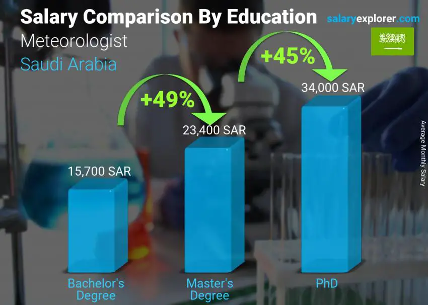 مقارنة الأجور حسب المستوى التعليمي شهري المملكة العربية السعودية عالم الأرصاد الجوية
