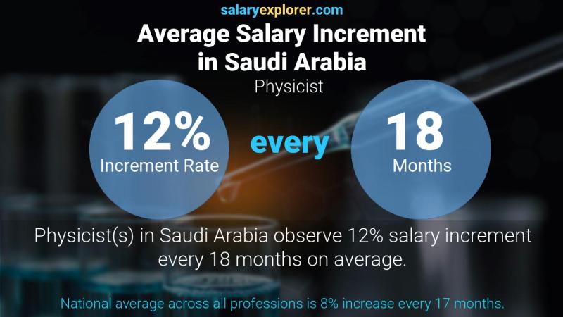 نسبة زيادة المرتب السنوية المملكة العربية السعودية فيزيائي