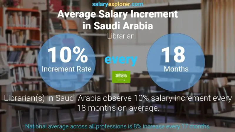 نسبة زيادة المرتب السنوية المملكة العربية السعودية أمين مكتبة