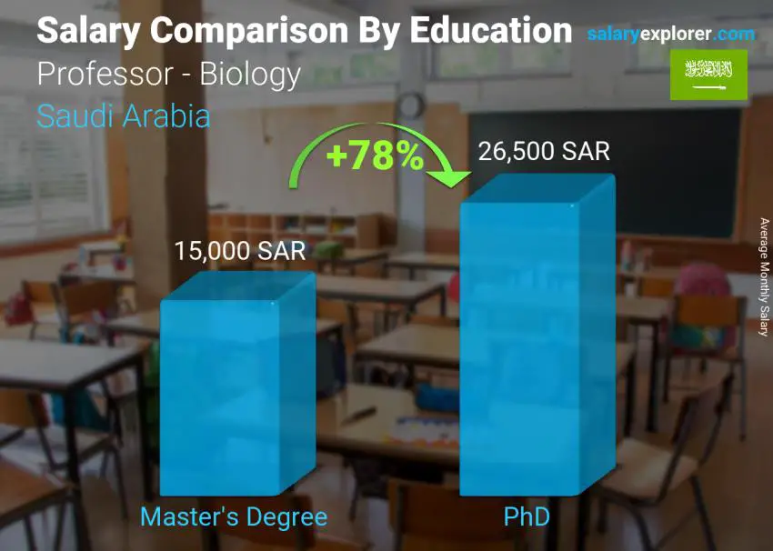 مقارنة الأجور حسب المستوى التعليمي شهري المملكة العربية السعودية أستاذ - علم الأحياء