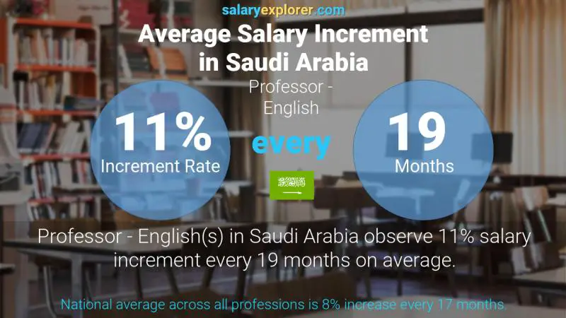 نسبة زيادة المرتب السنوية المملكة العربية السعودية أستاذ - اللغة الإنجليزية