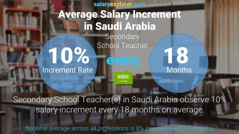 نسبة زيادة المرتب السنوية المملكة العربية السعودية مدرس في مدرسة ثانوية