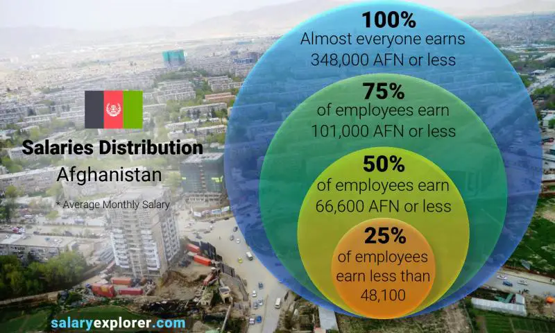 Average Salary In Afghanistan 2023 The Complete Guide