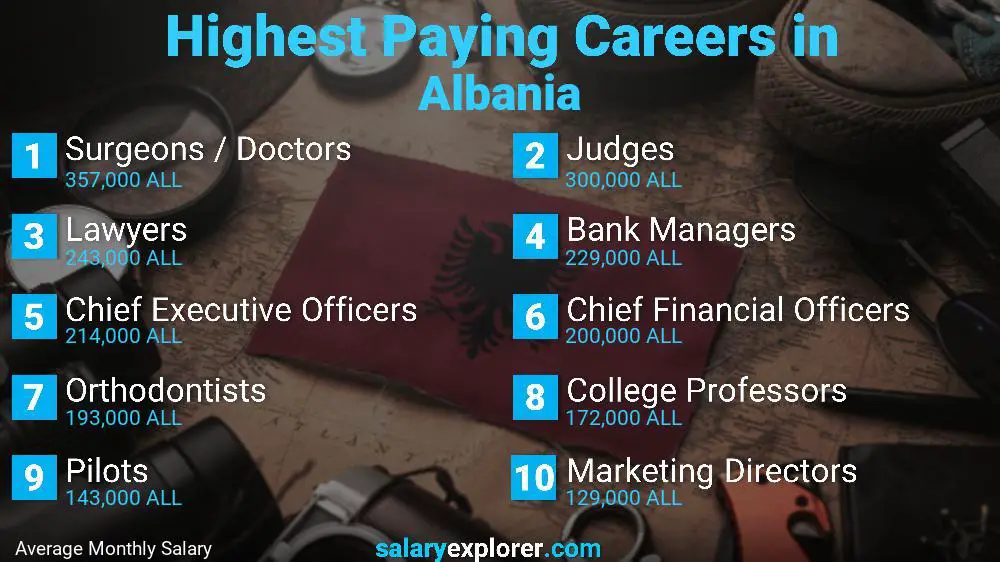 Best Paying Jobs in Albania 2023