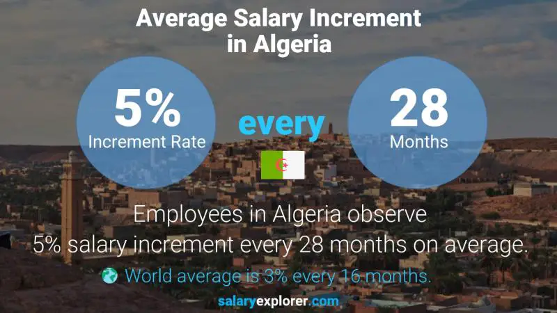 Annual Salary Increment Rate Algeria