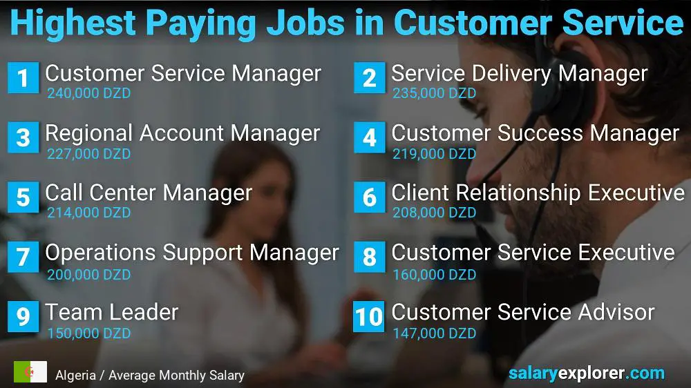 Highest Paying Careers in Customer Service - Algeria