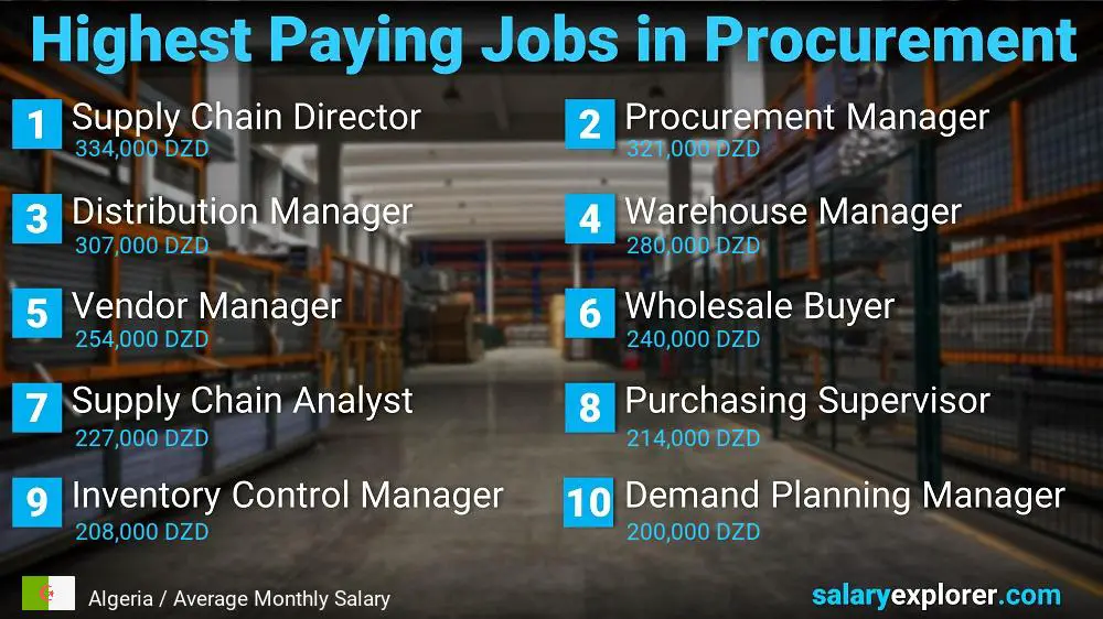 Highest Paying Jobs in Procurement - Algeria
