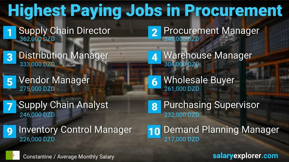 Highest Paying Jobs in Procurement - Constantine