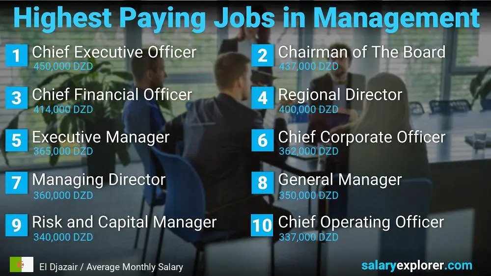 Best Paid Careers in Business Administration - El Djazair