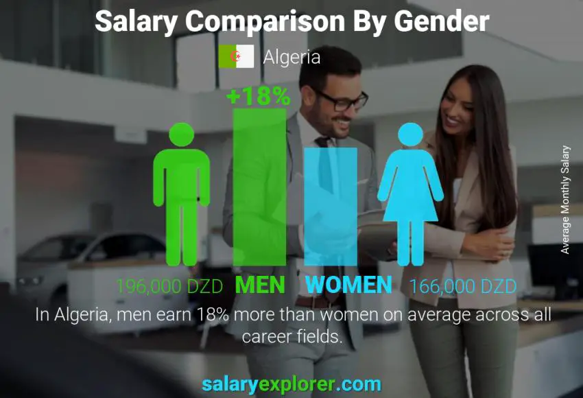 Salary comparison by gender Algeria monthly