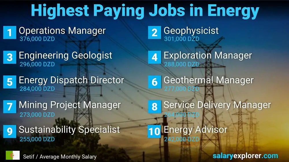 Highest Salaries in Energy - Setif