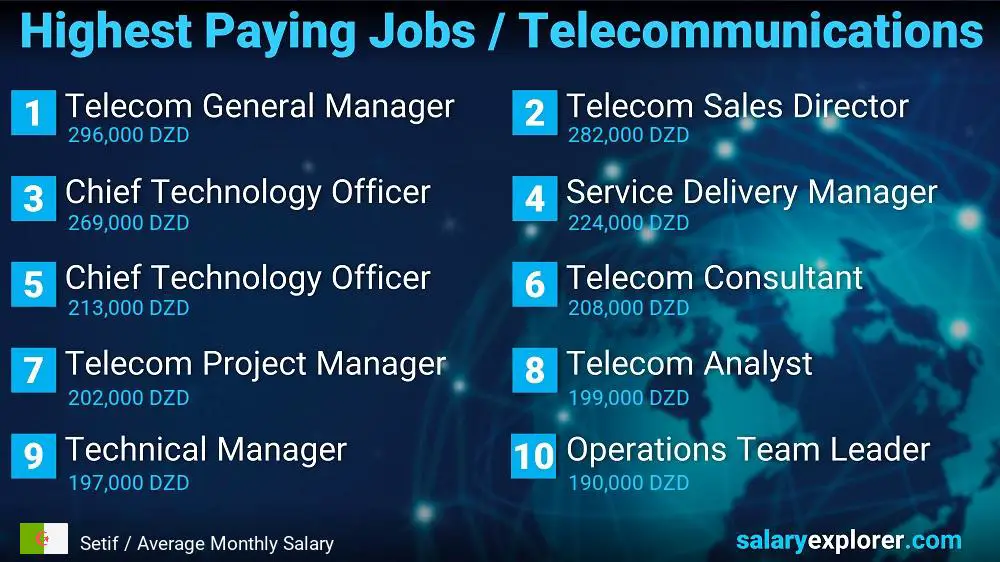 Highest Paying Jobs in Telecommunications - Setif
