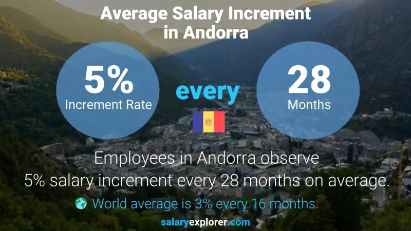 Annual Salary Increment Rate Andorra