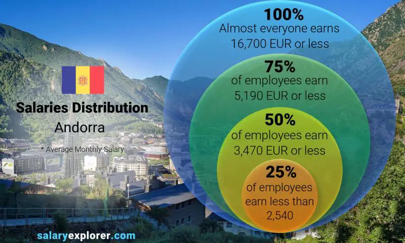 Median and salary distribution Andorra monthly