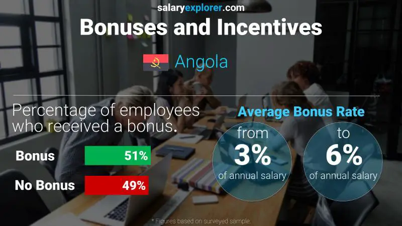 Annual Salary Bonus Rate Angola