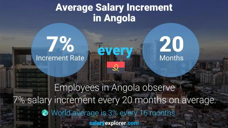 Annual Salary Increment Rate Angola