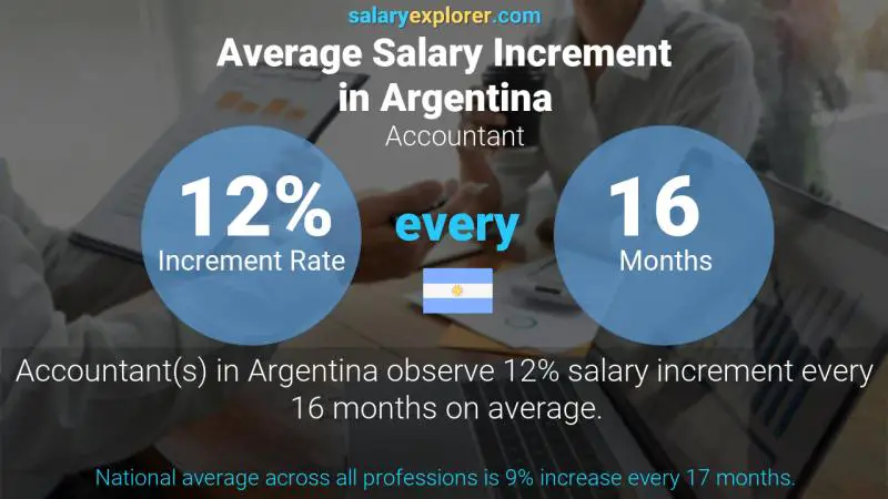 Annual Salary Increment Rate Argentina Accountant