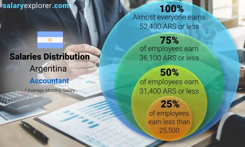 Median and salary distribution Argentina Accountant monthly