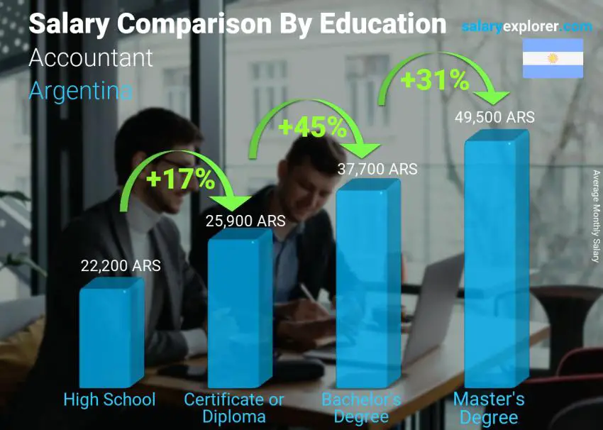 Salary comparison by education level monthly Argentina Accountant