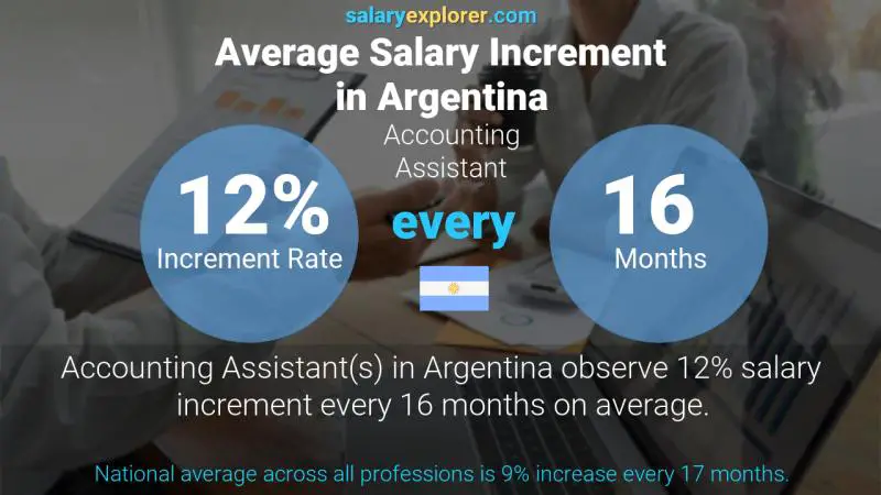 Annual Salary Increment Rate Argentina Accounting Assistant