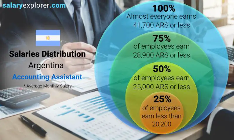 Median and salary distribution Argentina Accounting Assistant monthly
