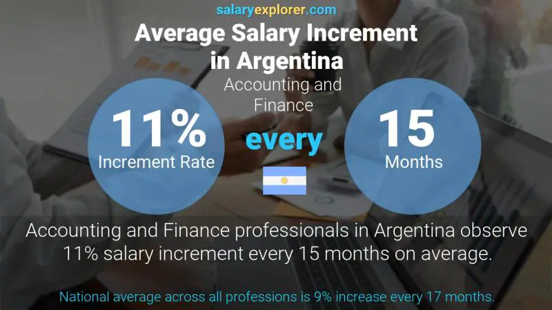 Annual Salary Increment Rate Argentina Accounting and Finance