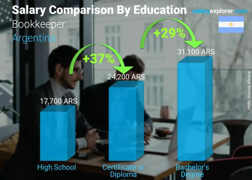 Salary comparison by education level monthly Argentina Bookkeeper